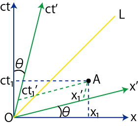 Lorentz変換2